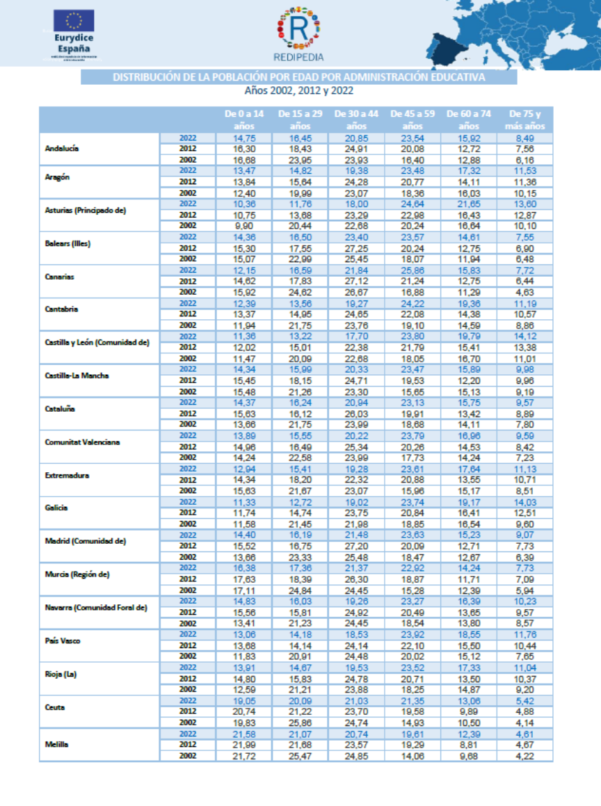 Distribución de la población por edad por comunidad autónoma (porcentaje)