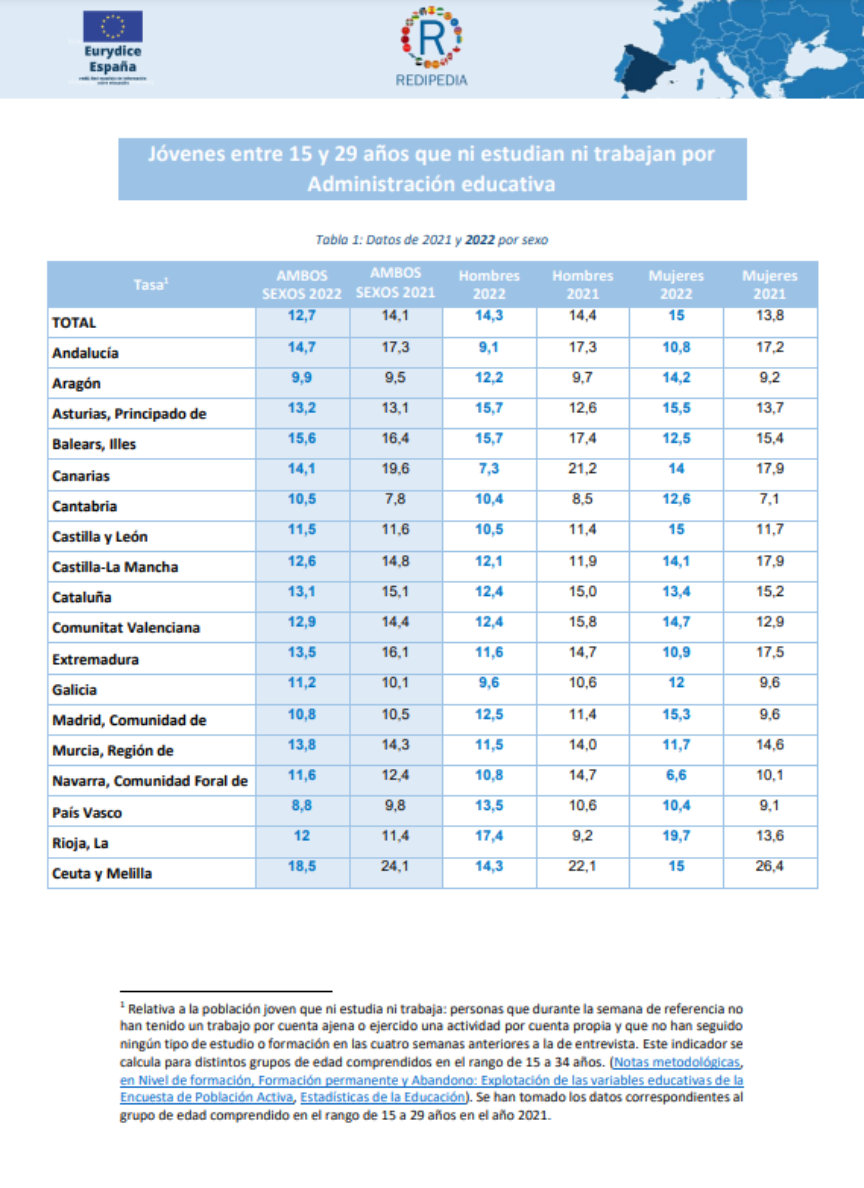 Tabla 1: Datos de 2022 por sexo