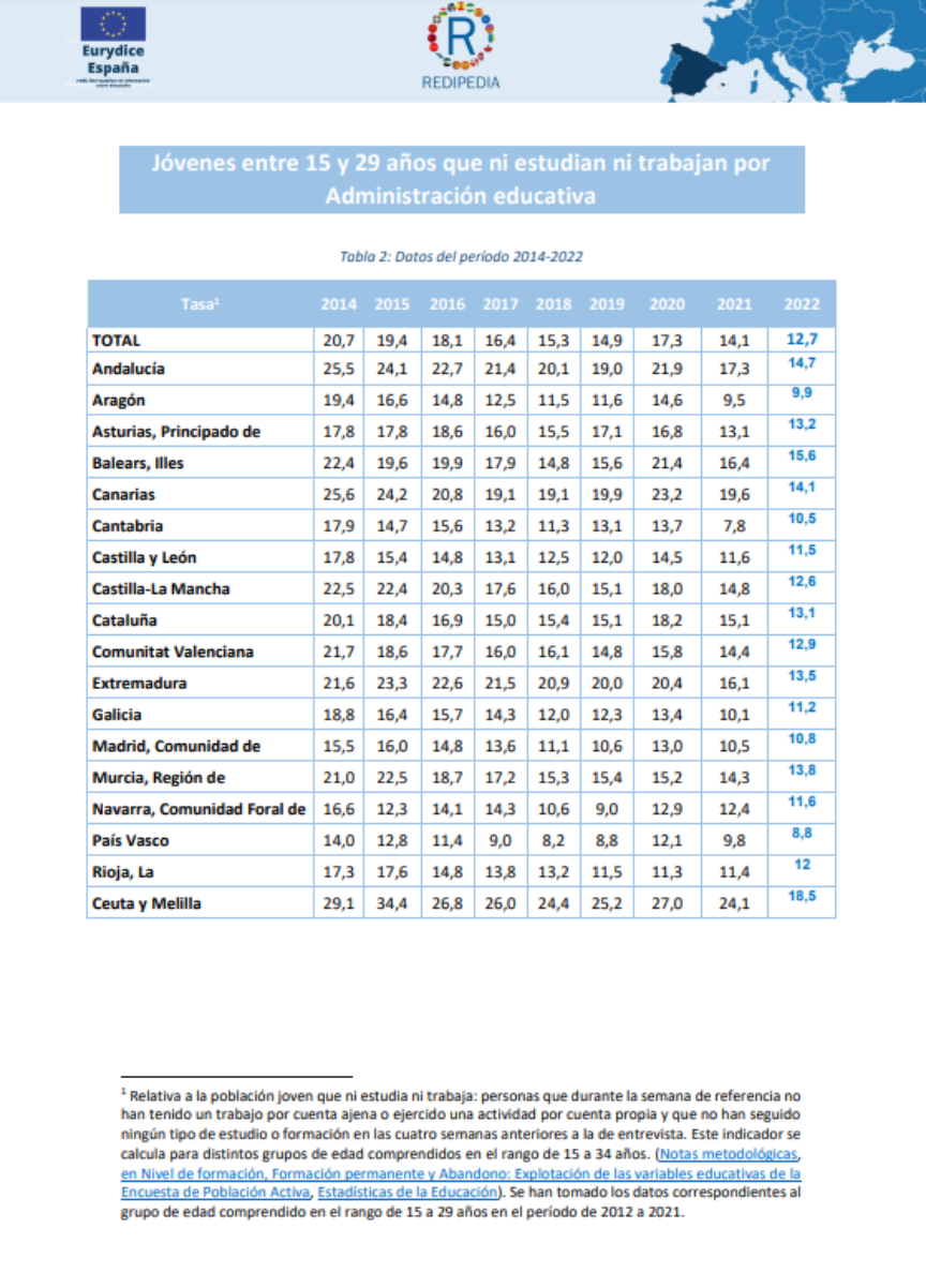 Tabla 2: Datos del período 2014-2022