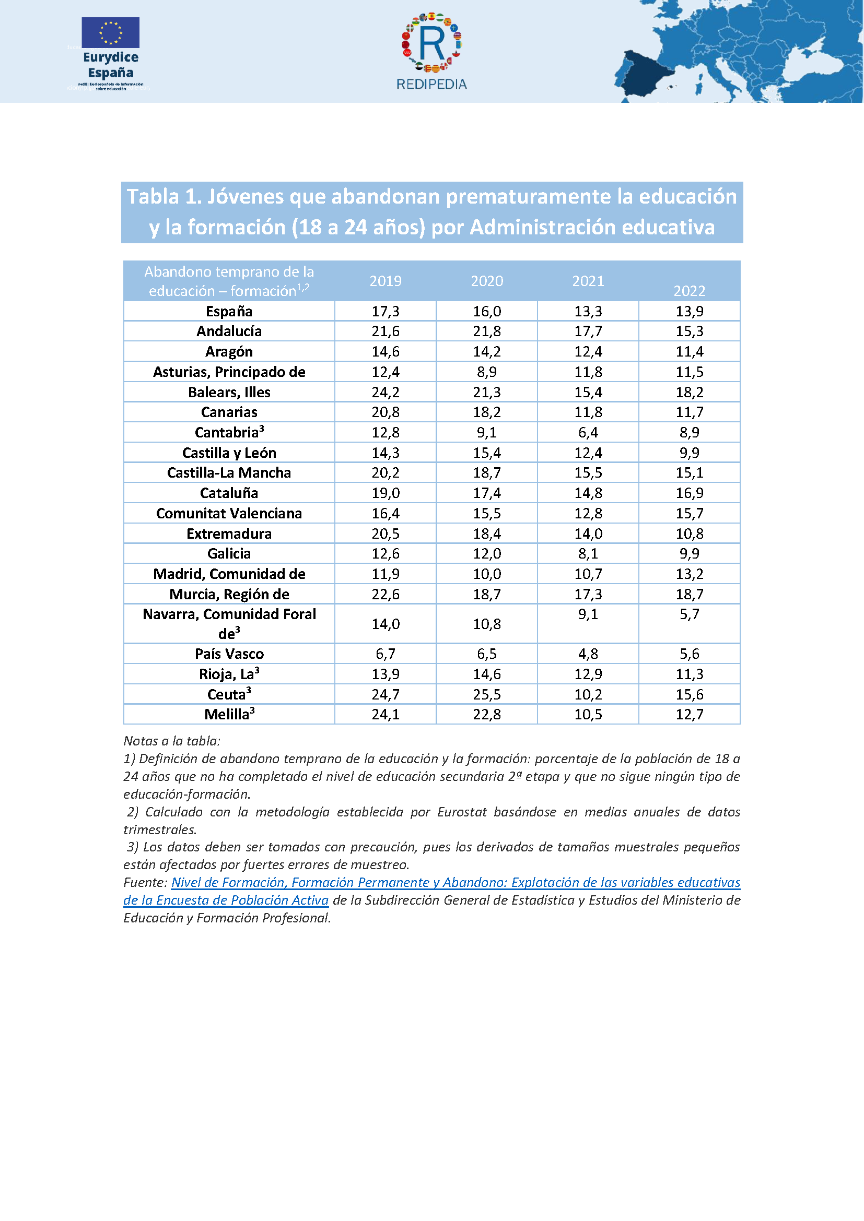 Tabla 1  Abandono temprano de la educación-formación