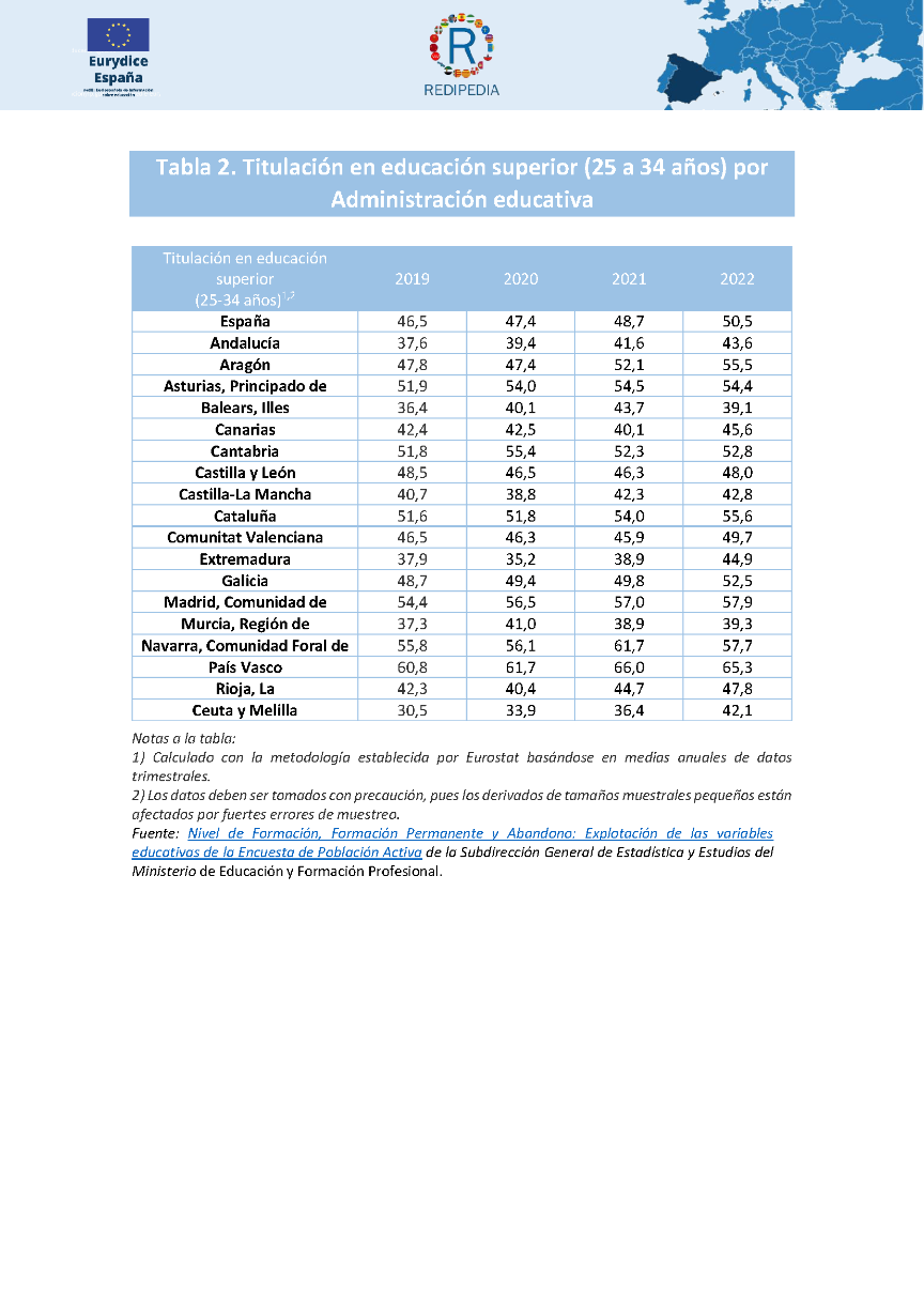 Tabla 2. Titulación en educación superior (25 a 34 años) por Administración educativa