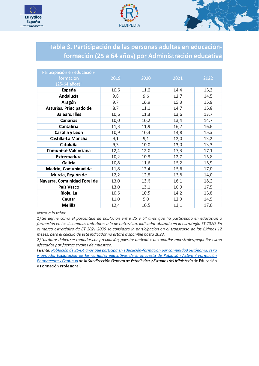 Tabla 3. Participación de las personas adultas en educación-formación (25 a 64 años) por Administración educativa