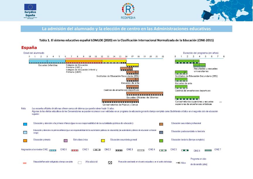 Sistema educativo LOMLOE (2020) en la Clasificación Internacional Normalizada de la Educación (CINE-2011)