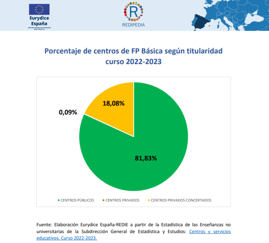 porcentaje de centros de fp básica por titularidad