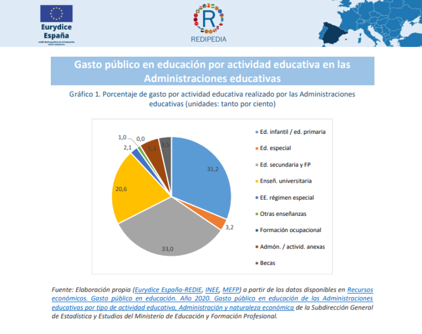 Gráfico 1. Porcentaje de gasto por actividad educativa realizado por las Administraciones educativas (unidades: tanto por ciento)