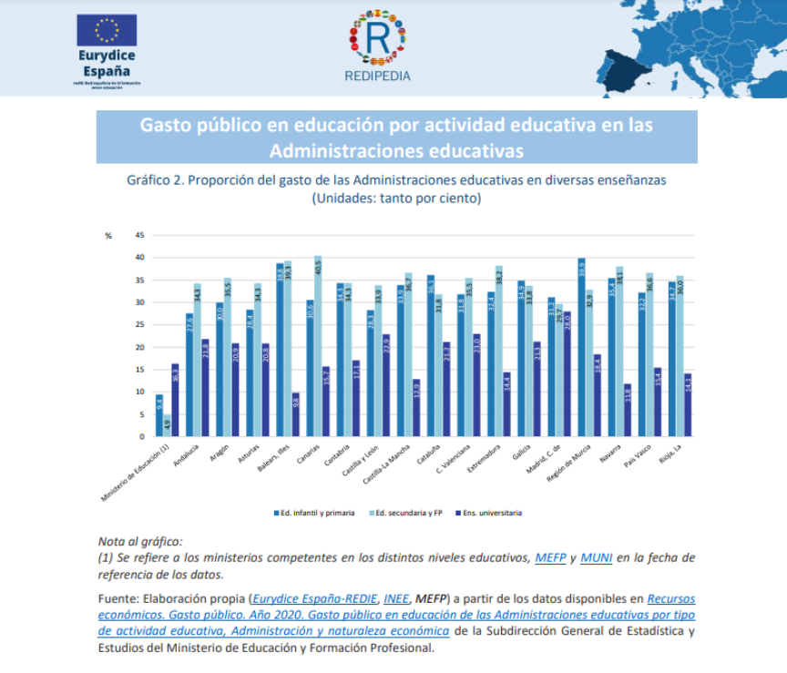 Gráfico 2. Proporción del gasto de las Administraciones educativas en diversas enseñanzas (Unidades: tanto por ciento)