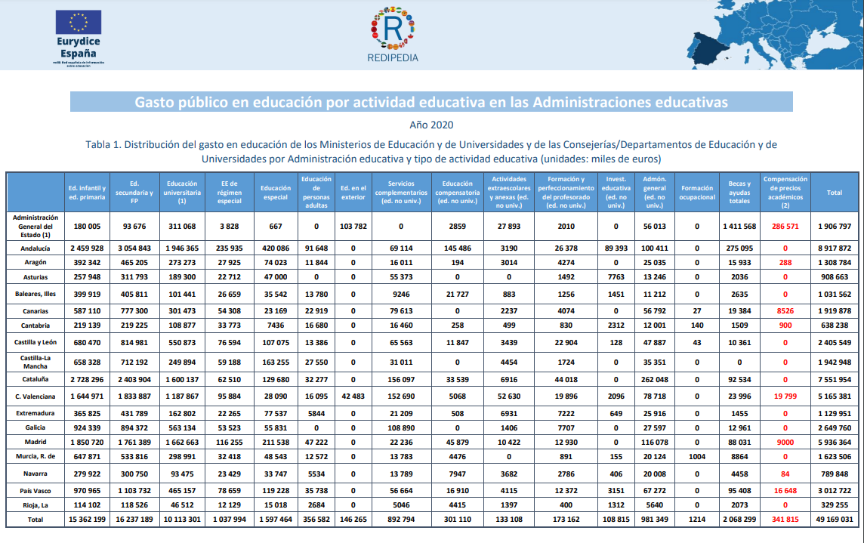 Gasto público en educación por actividad y administración educativa