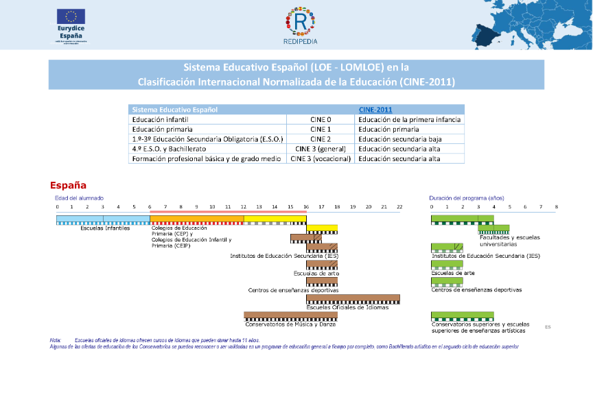 Sistema educativo LOMCE (2013) en la Clasificación Internacional Normalizada de la Educación (CINE-2011)