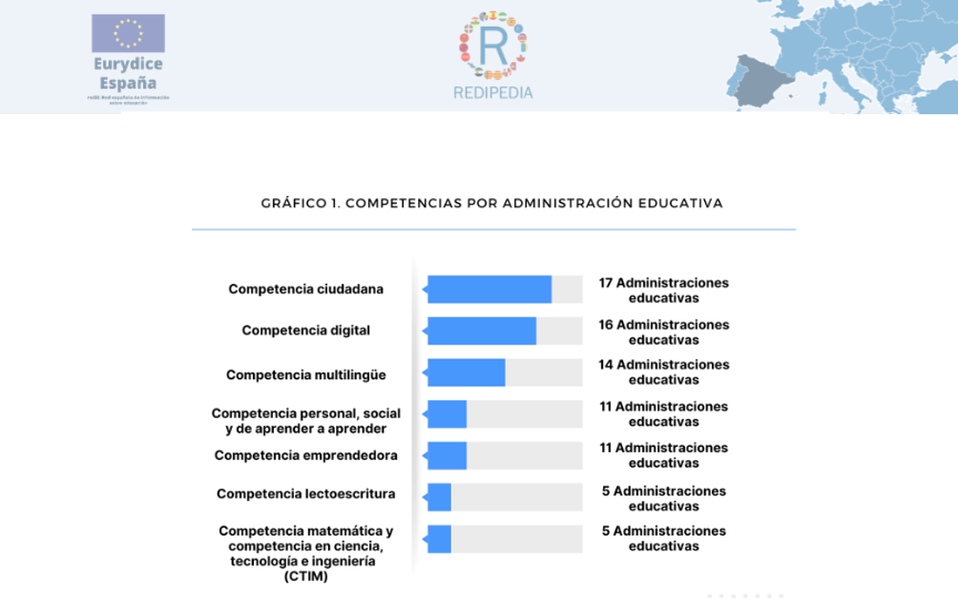 Gráfico Competencias