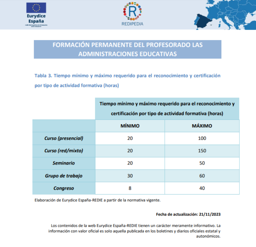 tiempo mínimo y máximo por tipo de actividad formativa