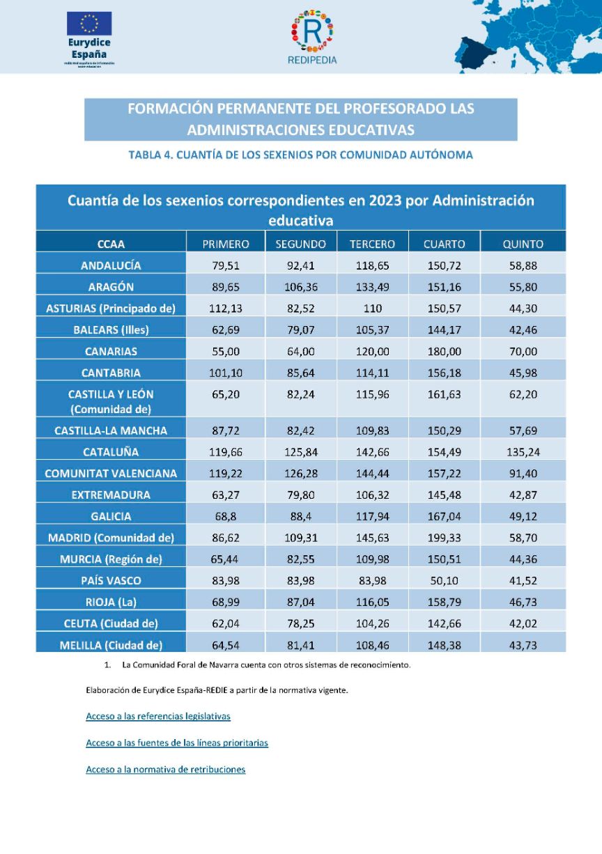 tabla cuantía de los sexenios