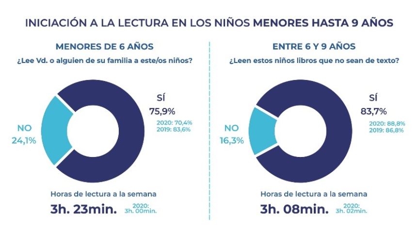 Gráfico de comparativo lectura en niños