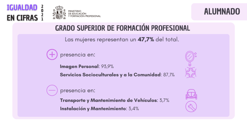 Grado Superior de Formación Profesional