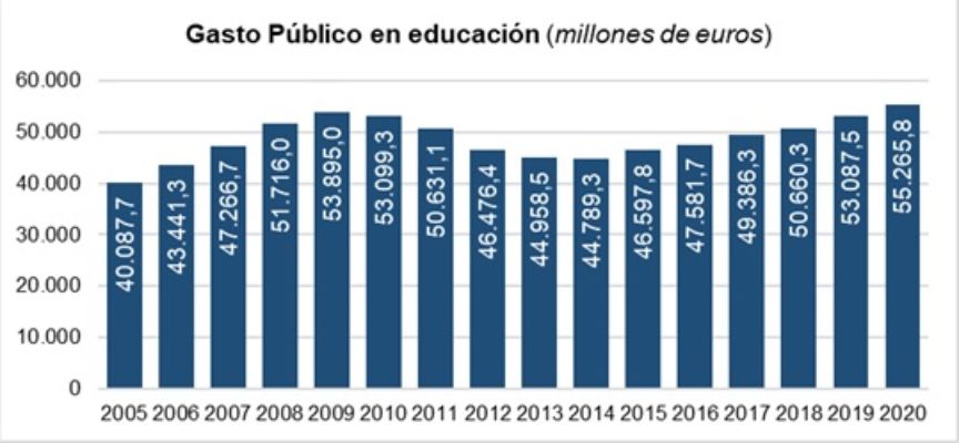 Evolución del gasto público en Educación