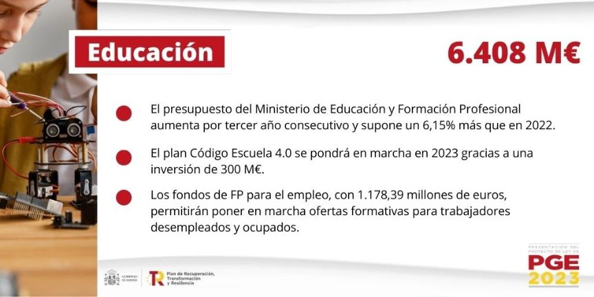 El presupuesto del Ministerio sube hasta los 6.408 millones