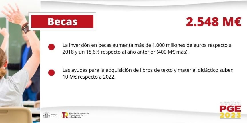 La inversión en becas sube hasta los 2.548 millones de euros