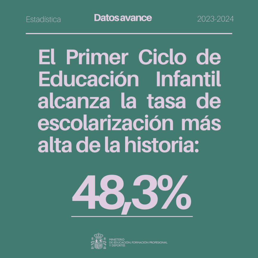 La tasa de escolarización de 0 a 2 años bate récord histórico y el alumnado de FP supera los 1.140.000 estudiantes