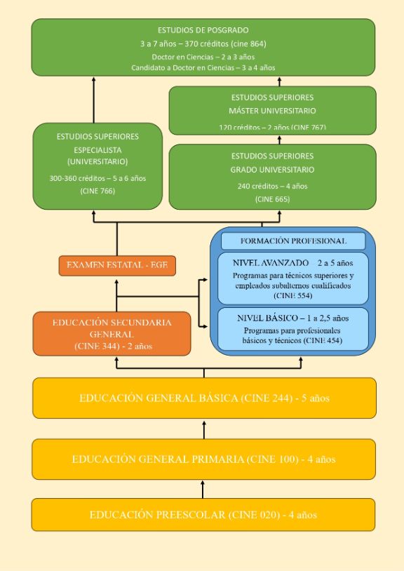 Diagrama del sistema educativo ruso