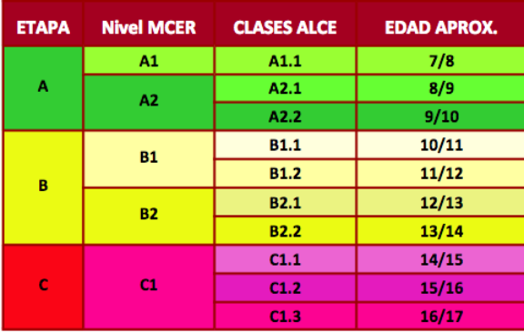 Estructura estudios ALCE