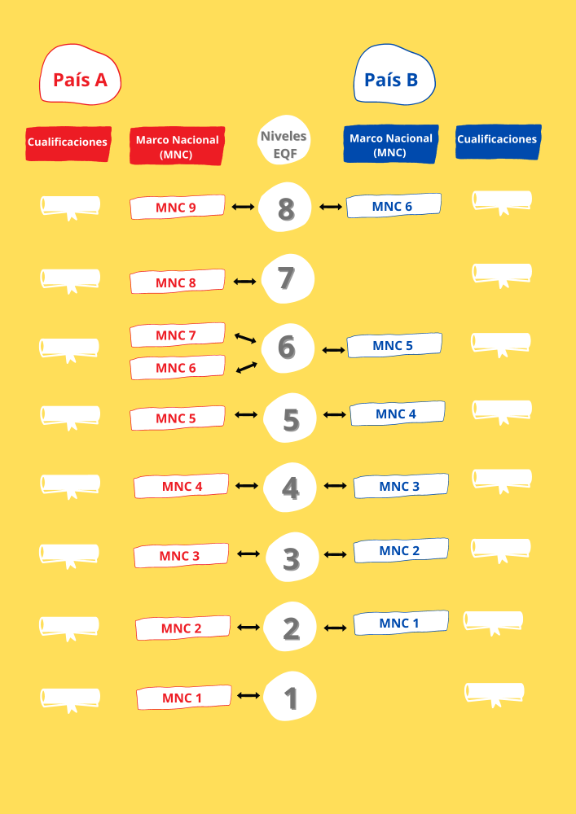 Nivel de cualificaciones entre países