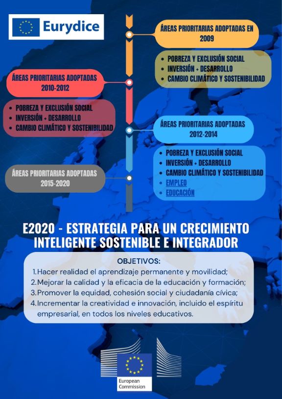 Estrategias E2020 y ET2020