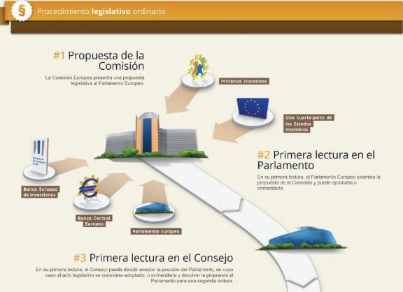 Proceso legislativo ordinario