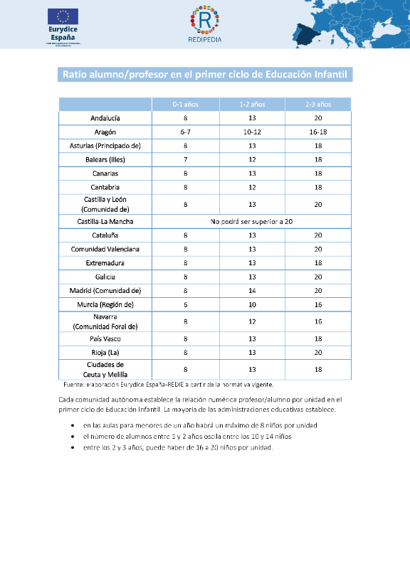 Ratio alumno/profesor en el primer ciclo