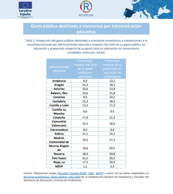 Tabla 2. Proporción del gasto público destinado a conciertos económicos y subvenciones a la enseñanza privada por Administración educativa 