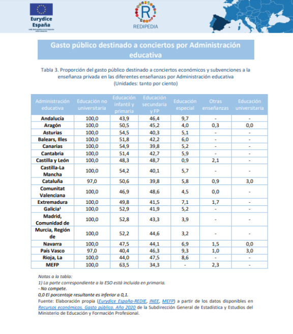 Tabla 3. Proporción del gasto público destinado a conciertos económicos y subvenciones a la enseñanza privada en las diferentes enseñanzas